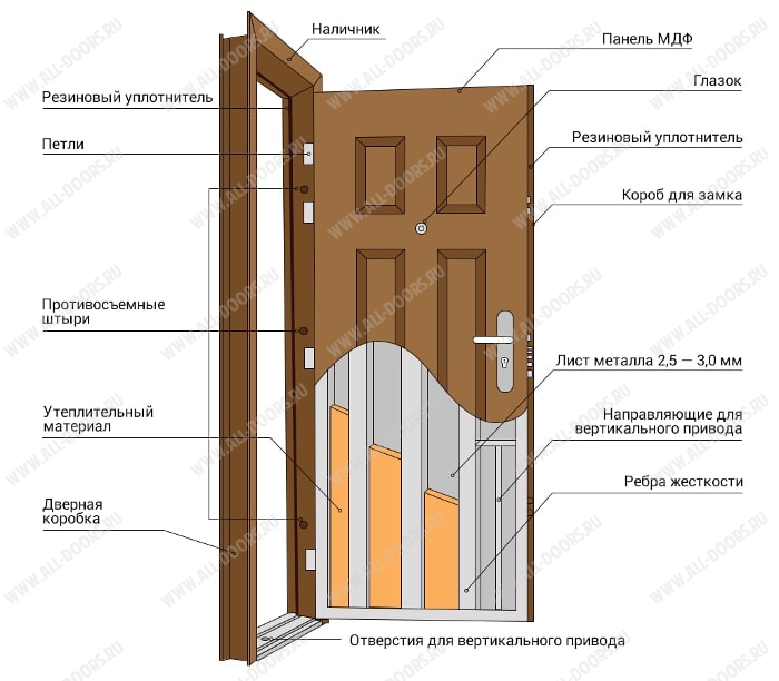 Конструкция двухконтурной двери