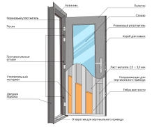 Конструкция двери со стеклопакетом