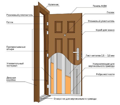 Конструкция двери с шумоизоляцией