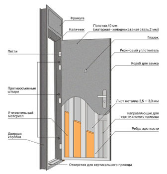 Конструкция двери с фрамугой