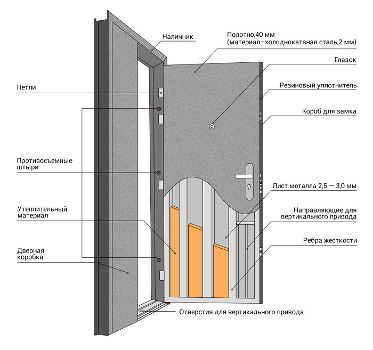 Конструкция тамбурной двери
