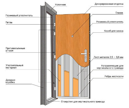 Конструкция двери с ламинатом