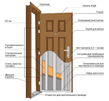 Конструкция двери для дома